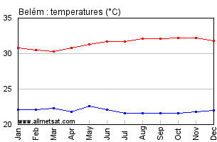 Belem, Para Brazil Annual Temperature Graph